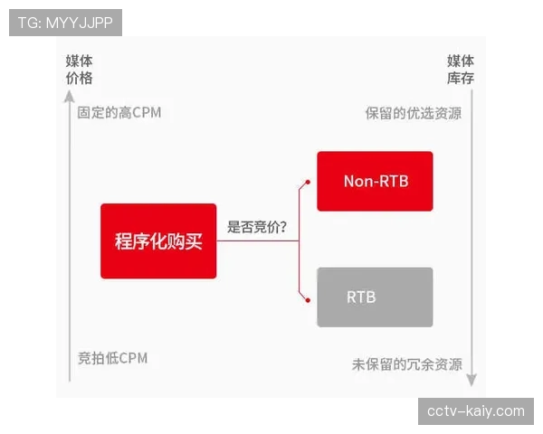 特写：场边广告牌实现程序化实时竞价，品牌曝光根据比赛进程动态更换